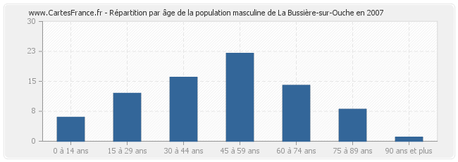 Répartition par âge de la population masculine de La Bussière-sur-Ouche en 2007